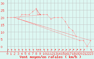 Courbe de la force du vent pour Valley