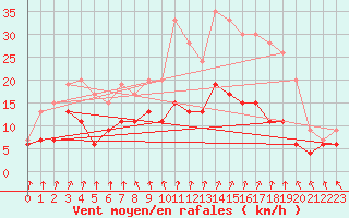 Courbe de la force du vent pour Saint-Brieuc (22)