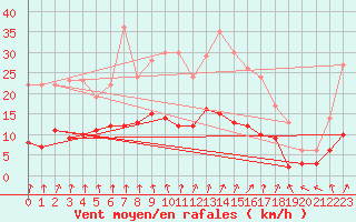 Courbe de la force du vent pour Trappes (78)