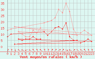 Courbe de la force du vent pour Saint-Dizier (52)