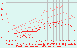 Courbe de la force du vent pour Aubenas - Lanas (07)