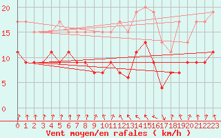 Courbe de la force du vent pour Ble / Mulhouse (68)