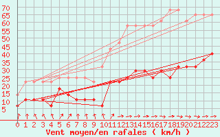 Courbe de la force du vent pour Hallhaaxaasen