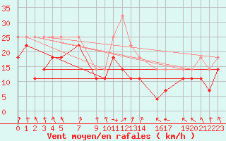 Courbe de la force du vent pour Hallands Vadero