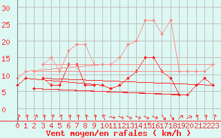 Courbe de la force du vent pour Tarbes (65)