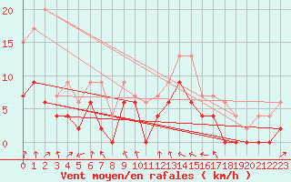 Courbe de la force du vent pour Montlimar (26)
