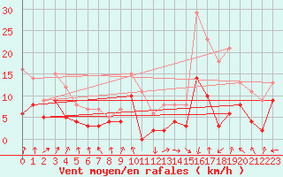 Courbe de la force du vent pour Chambry / Aix-Les-Bains (73)
