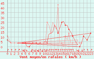 Courbe de la force du vent pour Mosjoen Kjaerstad