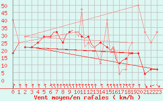 Courbe de la force du vent pour Sandnessjoen / Stokka