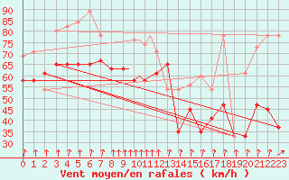 Courbe de la force du vent pour Scilly - Saint Mary