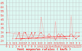 Courbe de la force du vent pour Leknes