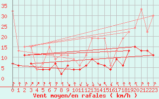 Courbe de la force du vent pour Aigle (Sw)