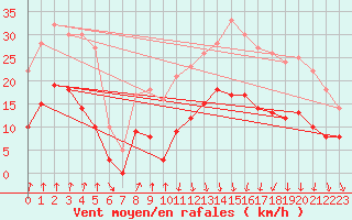 Courbe de la force du vent pour Lyon - Bron (69)