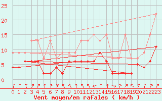 Courbe de la force du vent pour Marsens