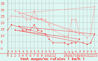 Courbe de la force du vent pour Pajares - Valgrande