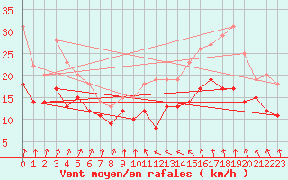 Courbe de la force du vent pour Bourges (18)