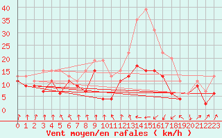 Courbe de la force du vent pour Tarbes (65)