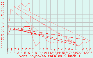 Courbe de la force du vent pour Rauris