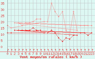 Courbe de la force du vent pour Valbella