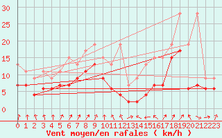 Courbe de la force du vent pour Marsens