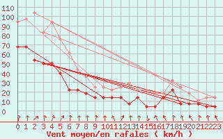 Courbe de la force du vent pour Sylarna