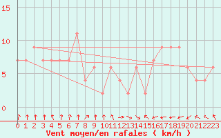 Courbe de la force du vent pour Oviedo