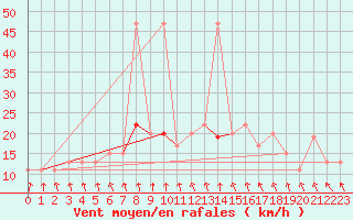 Courbe de la force du vent pour High Wicombe Hqstc