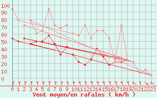 Courbe de la force du vent pour Feuerkogel