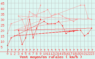 Courbe de la force du vent pour Cap Sagro (2B)