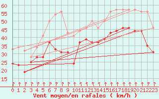 Courbe de la force du vent pour Cap Sagro (2B)