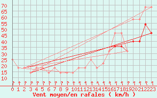 Courbe de la force du vent pour Patscherkofel