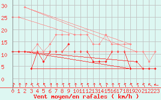 Courbe de la force du vent pour Laksfors