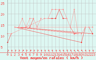 Courbe de la force du vent pour Ketrzyn