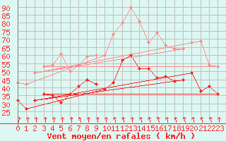 Courbe de la force du vent pour Mont-Aigoual (30)