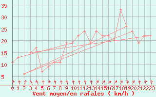 Courbe de la force du vent pour Paganella