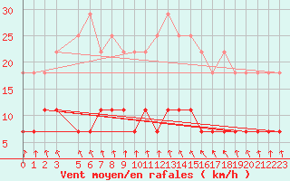 Courbe de la force du vent pour Varkaus Kosulanniemi