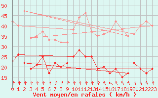 Courbe de la force du vent pour Radinghem (62)