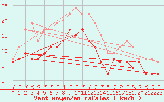 Courbe de la force du vent pour Chambry / Aix-Les-Bains (73)