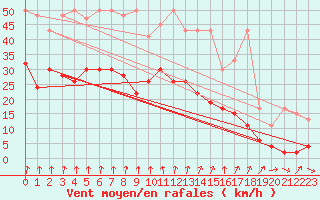 Courbe de la force du vent pour Andermatt