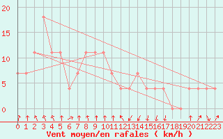 Courbe de la force du vent pour Katschberg