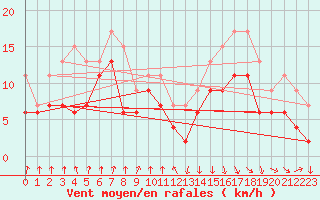 Courbe de la force du vent pour Muret (31)