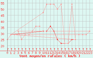 Courbe de la force du vent pour Alpinzentrum Rudolfshuette