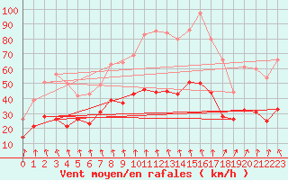 Courbe de la force du vent pour Valence (26)