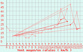 Courbe de la force du vent pour Des Moines, Des Moines International Airport