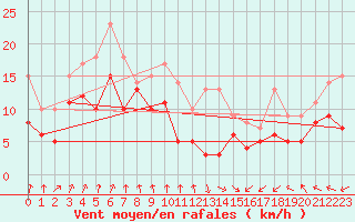 Courbe de la force du vent pour Pointe de Socoa (64)