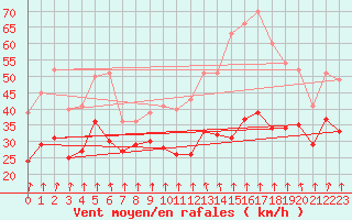 Courbe de la force du vent pour Mont-Aigoual (30)