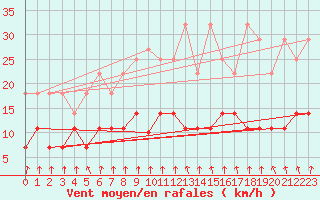 Courbe de la force du vent pour Cottbus