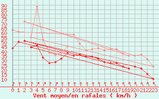 Courbe de la force du vent pour Ile de R - Saint-Clment-des-Baleines (17)