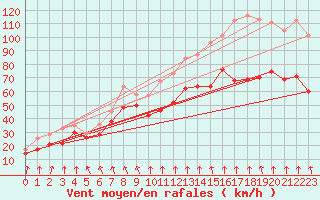 Courbe de la force du vent pour Mont-Aigoual (30)