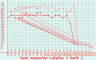 Courbe de la force du vent pour Alpinzentrum Rudolfshuette